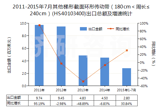 2011-2015年7月其他梯形截面環(huán)形傳動帶（180cm＜周長≤240cm）(HS40103400)出口總額及增速統(tǒng)計